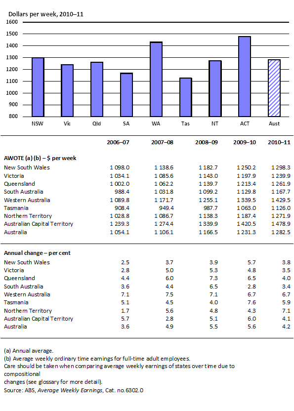 2.1 Average weekly ordinary time earnings